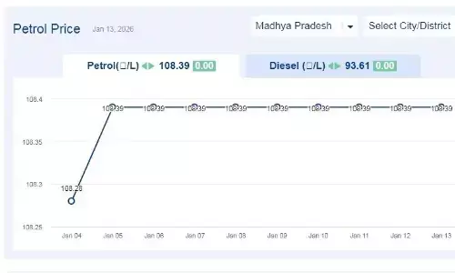मध्यप्रदेश में आज 13-जनवरी-2026 को पेट्रोल की कीमत