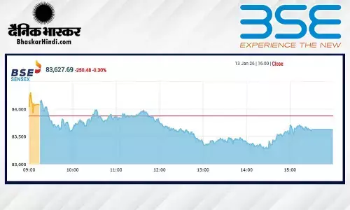 सेंसेक्स में 250 अंकों की गिरावट, निफ्टी 25740 के नीचे बंद हुआ