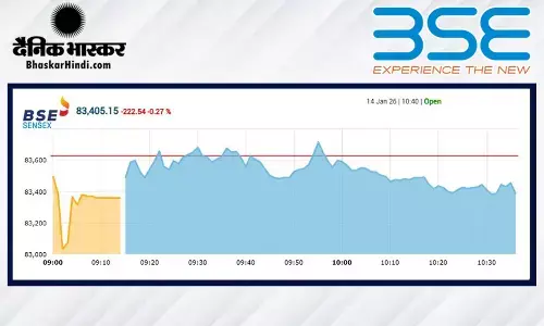 सेंसेक्स में महज 10 अंक की गिरावट, निफ्टी 25720 के नीचे खुला