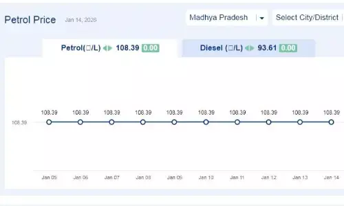 मध्यप्रदेश में आज 14-जनवरी-2026 को पेट्रोल की कीमत