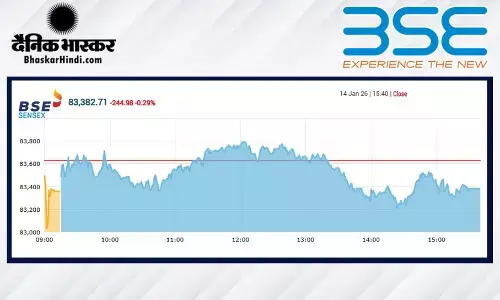 शेयर बाजार में लगातार दूसरे दिन गिरावट, सेंसेक्स में 244 अंक लुढ़का, निफ्टी 26670 के नीचे बंद हुआ