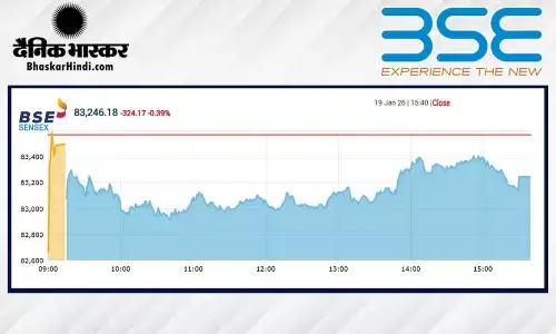 सेंसेक्स में 324 अंकों की गिरावट, निफ्टी 25890 के नीचे बंद हुआ