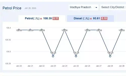 मध्यप्रदेश में आज 29-जनवरी-2026 को पेट्रोल की कीमत
