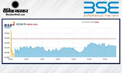 सेंसेक्स में 296 अंकों की गिरावट, निफ्टी 25320 पर बंद हुआ