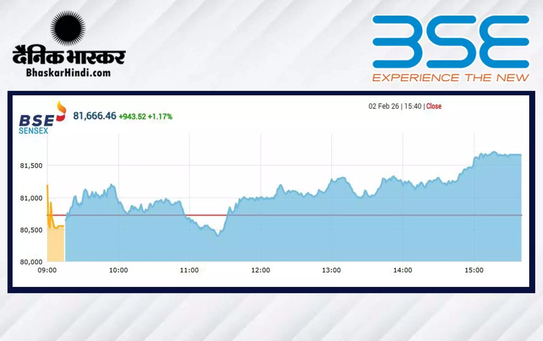 शेयर बाजार में लौटी रौनक, सेंसेक्स 943 अंक उछला, निफ्टी 25000 के पार बंद हुआ