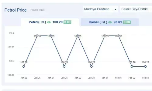 मध्यप्रदेश में आज 03-फरवरी-2026 को पेट्रोल की कीमत