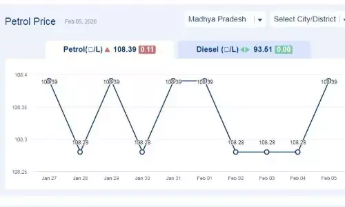 मध्यप्रदेश में आज 05-फरवरी-2026 को पेट्रोल की कीमत