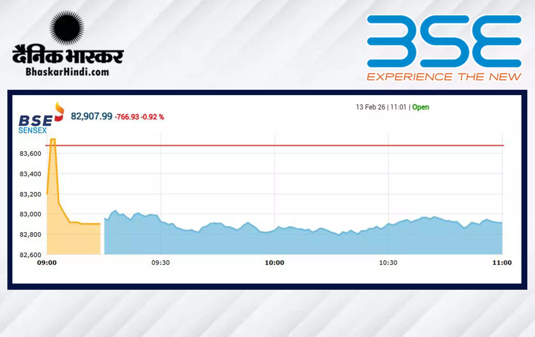 सेंसेक्स में 755 अंकों की गिरावट, निफ्टी 25890 से नीचे खुला सेंसेक्स में 755 अंकों की गिरावट, निफ्टी 25890 से नीचे खुला