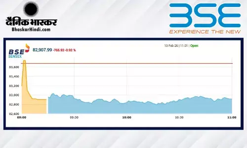 सेंसेक्स में 755 अंकों की गिरावट, निफ्टी 25890 से नीचे खुला सेंसेक्स में 755 अंकों की गिरावट, निफ्टी 25890 से नीचे खुला