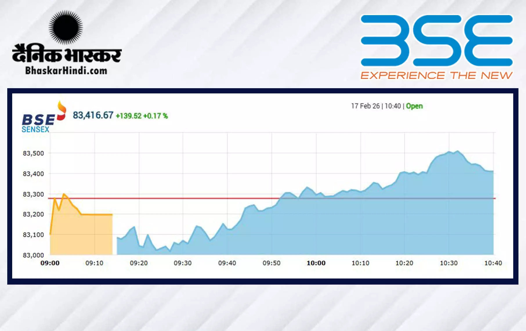 सेंसेक्स में 208 अंकों की गिरावट, निफ्टी 25600 से नीचे खुला सेंसेक्स में 208 अंकों की गिरावट, निफ्टी 25600 से नीचे खुला