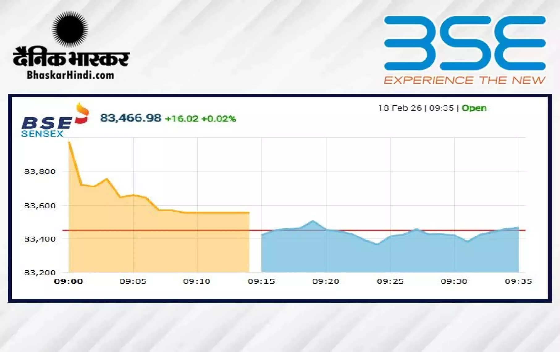 सेंसेक्स में 22 अंक की मामूली गिरावट, निफ्टी 25720 के नीचे खुला सेंसेक्स में 22 अंक की मामूली गिरावट, निफ्टी 25720 के नीचे खुला