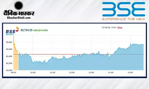 सेंसेक्स में 283 अंकों की तेजी, निफ्टी 25800 के पार बंद हुआ