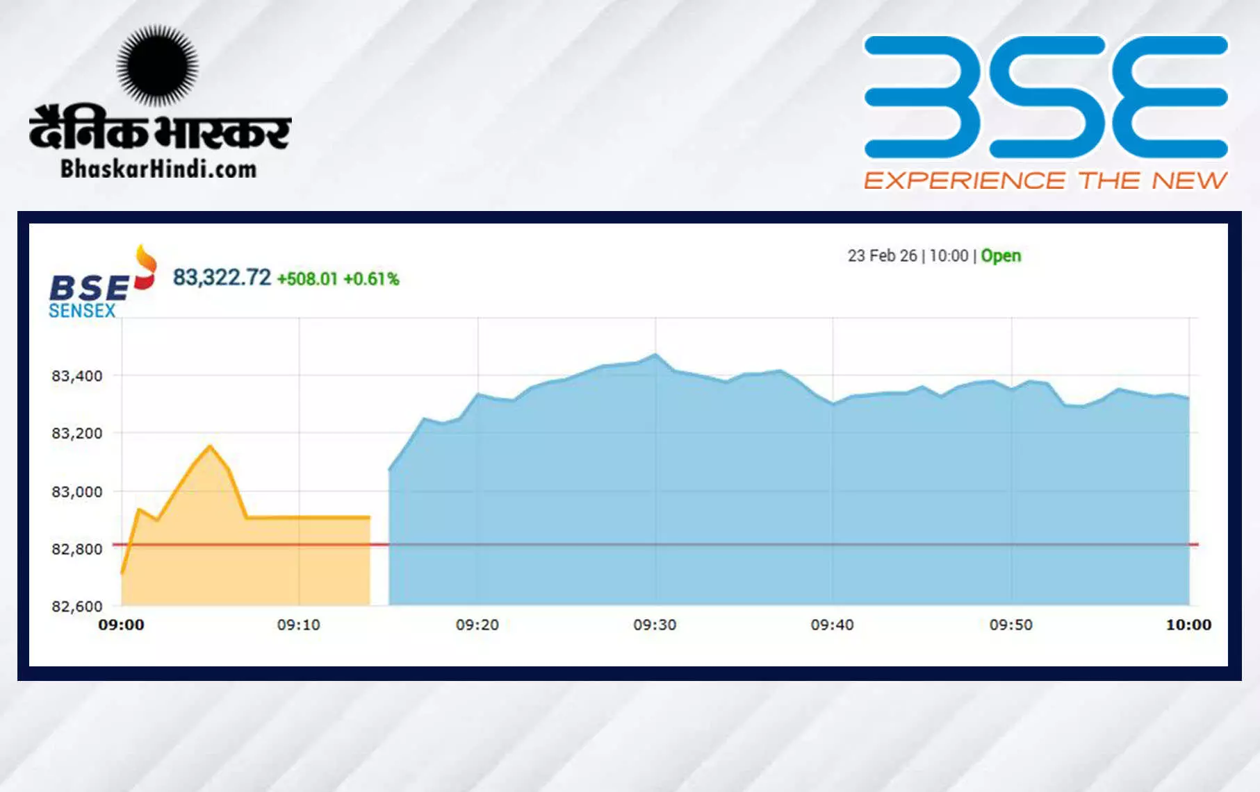 सेंसेक्स में 225 अंकों की तेजी, निफ्टी 25630 के ऊपर खुला सेंसेक्स में 225 अंकों की तेजी, निफ्टी 25630 के ऊपर खुला