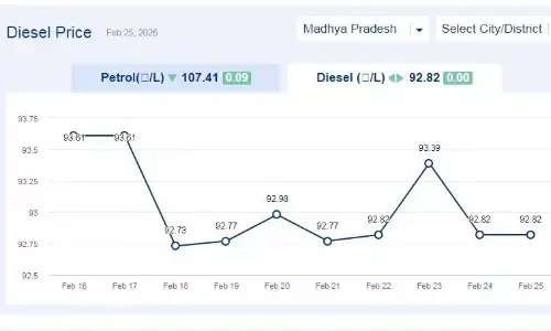 मध्यप्रदेश में आज 25-फरवरी-2026 को डीजल की कीमत मध्यप्रदेश में आज 25-फरवरी-2026 को डीजल की कीमत