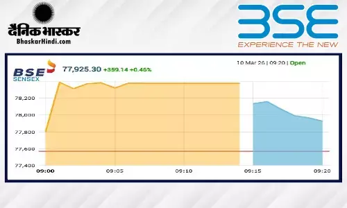 बढ़त के साथ खुला शेयर बाजार, सेंसेक्स 586 अंक उछला, निफ्टी 24200 के करीब