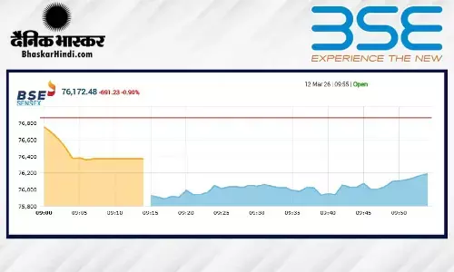 सेंसेक्स में 950 अंकों की गिरावट, निफ्टी 23580 के नीचे खुला