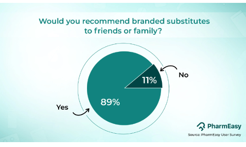 जागरूकता में हो रही है बढ़ोतरी: PharmEasy रिपोर्ट