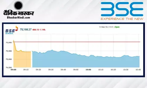 सेंसेक्स में 544 अंकों की गिरावट, निफ्टी 23480 के नीचे खुला