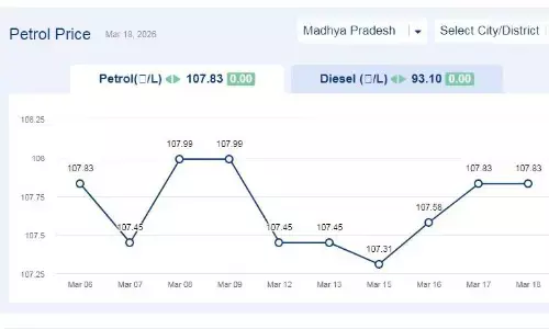 मध्यप्रदेश में आज 18-मार्च-2026 को पेट्रोल की कीमत