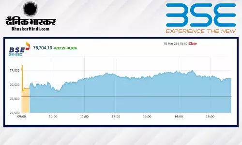 सेंसेक्स में 633 अंकों की तेजी, निफ्टी 23777 पर बंद हुआ