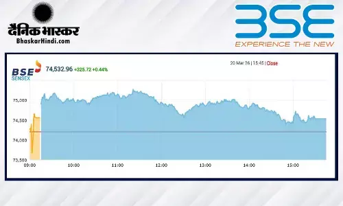 सेंसेक्स में 325 अंकों की तेजी, निफ्टी 23110 के पार बंद हुआ सेंसेक्स में 325 अंकों की तेजी, निफ्टी 23110 के पार बंद हुआ