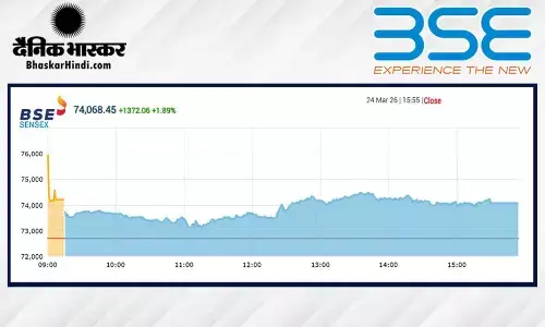 मजबूती के साथ बंद हुआ शेयर बाजार, सेंसेक्स में 1372 अंकों की तेजी, निफ्टी 22900 के ऊपर बंद हुआ