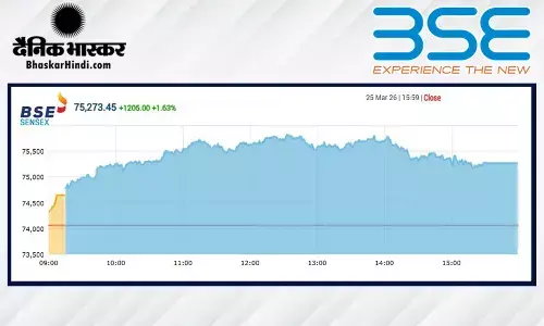 भारतीय शेयर बाजार में फिर छाई हरियाली, सेंसेक्स 1205 अंक उछला, निफ्टी 23300 के पार बंद हुआ