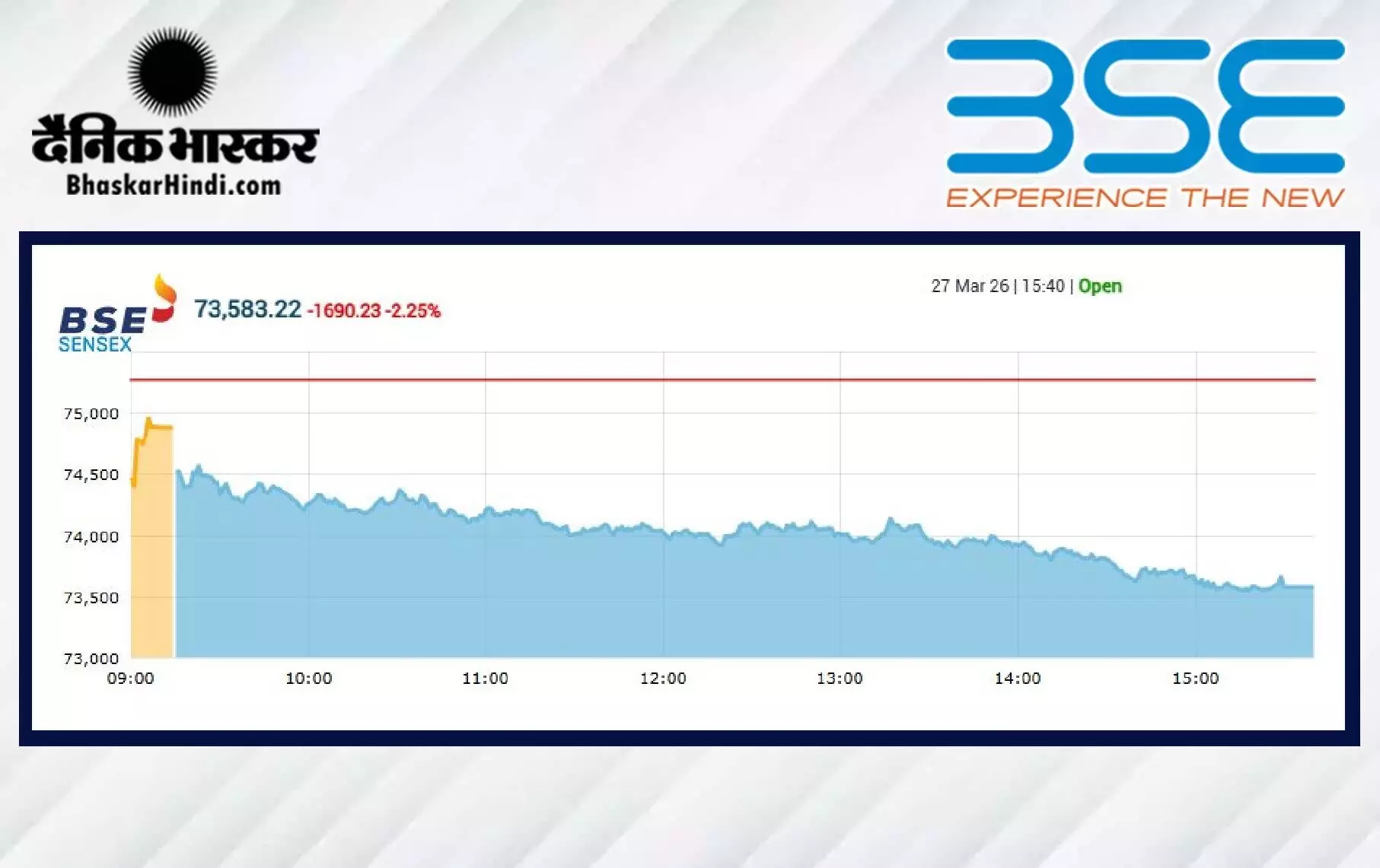 शेयर बाजार हुआ धड़ाम, सेंसेक्स में 1690 अंकों की बड़ी गिरावट, निफ्टी 22820 के नीचे बंद हुआ शेयर बाजार हुआ धड़ाम, सेंसेक्स में 1690 अंकों की बड़ी गिरावट, निफ्टी 22820 के नीचे बंद हुआ