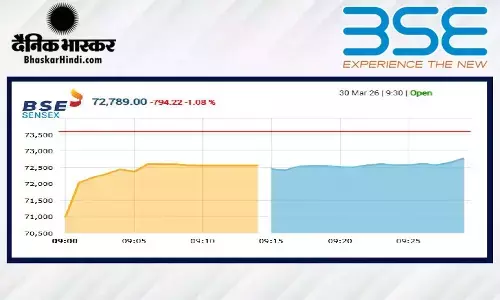गिरावट के साथ हुई शेयर बाजार की शुरुआत, सेंसेक्स 1100 अंकों से अधिक टूटा, निफ्टी 22500 के नीचे खुला