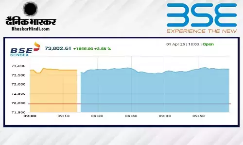 शेयर बाजार में लौटी रौनक, सेंसेक्स में 1680 अंकों से अधिक की बढ़त, निफ्टी 22800 के पार खुला शेयर बाजार में लौटी रौनक, सेंसेक्स में 1680 अंकों से अधिक की बढ़त, निफ्टी 22800 के पार खुला