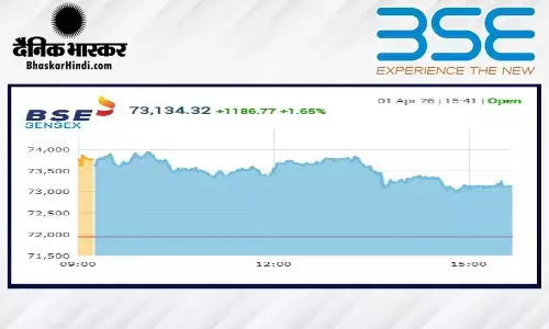 शेयर बाजार में लौटी हरियाली, सेंसेक्स 1186 अंक चढ़ा, निफ्टी 22670 के ऊपर बंद हुआ