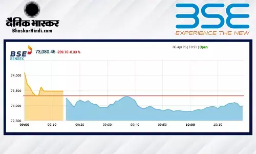 सेंसेक्स में 160 अंकों से अधिक की गिरावट, निफ्टी 22780 के नीचे खुला