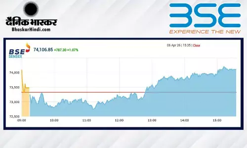 शेयर बाजार में लौटी रौनक, सेंसेक्स 787 अंक उछला, निफ्टी 22960 के पार बंद हुआ