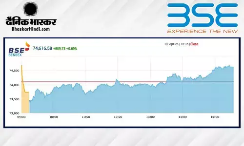 सेंसेक्स में 509 अंकों की तेजी, निफ्टी 23120 के पार बंद हुआ सेंसेक्स में 509 अंकों की तेजी, निफ्टी 23120 के पार बंद हुआ