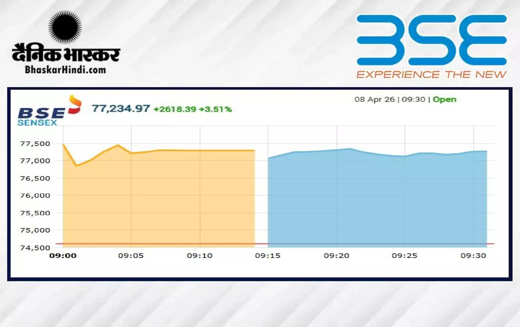 जंग थमी तो शेयर बाजार ने भरी उड़ान, सेंसेक्स में 2500 अंकों से अधिक की तूफानी तेजी, निफ्टी 23890 के पार खुला जंग थमी तो शेयर बाजार ने भरी उड़ान, सेंसेक्स में 2500 अंकों से अधिक की तूफानी तेजी, निफ्टी 23890 के पार खुला