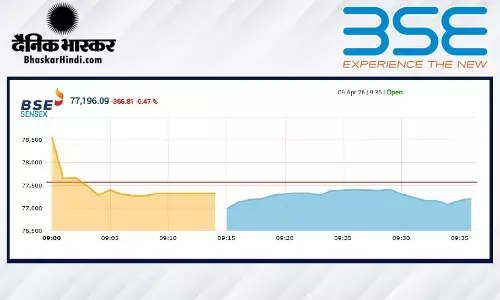 गिरावट के साथ खुला शेयर बाजार, सेंसेक्स 480 अंक से अधिक टूटा, निफ्टी 23870 के नीचे गिरावट के साथ खुला शेयर बाजार, सेंसेक्स 480 अंक से अधिक टूटा, निफ्टी 23870 के नीचे