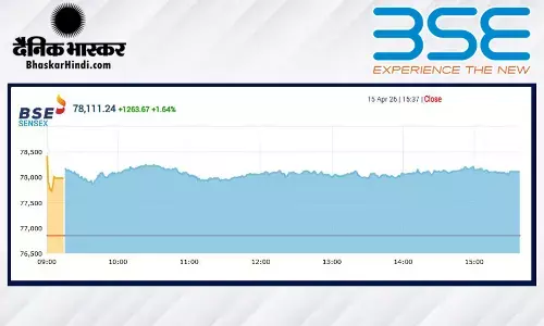शेयर बाजार में बहार, सेंसेक्स 1263 अंक उछला, निफ्टी 24230 के पार बंद हुआ