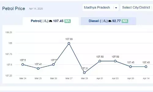 मध्यप्रदेश में आज 16-अप्रैल-2026 को पेट्रोल की कीमत मध्यप्रदेश में आज 16-अप्रैल-2026 को पेट्रोल की कीमत