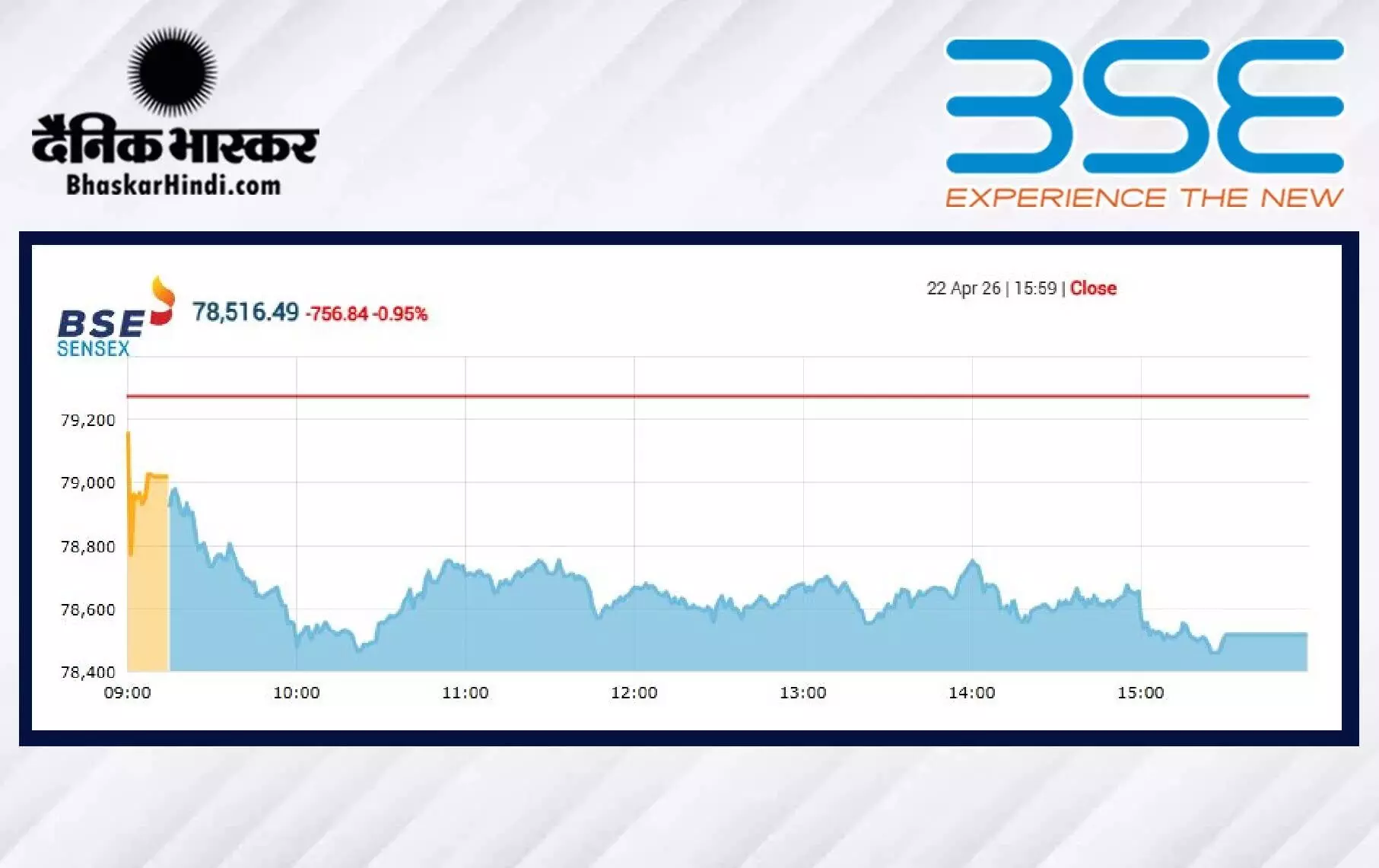 सेंसेक्स में 756 अंकों की गिरावट, निफ्टी 24380 के नीचे बंद हुआ