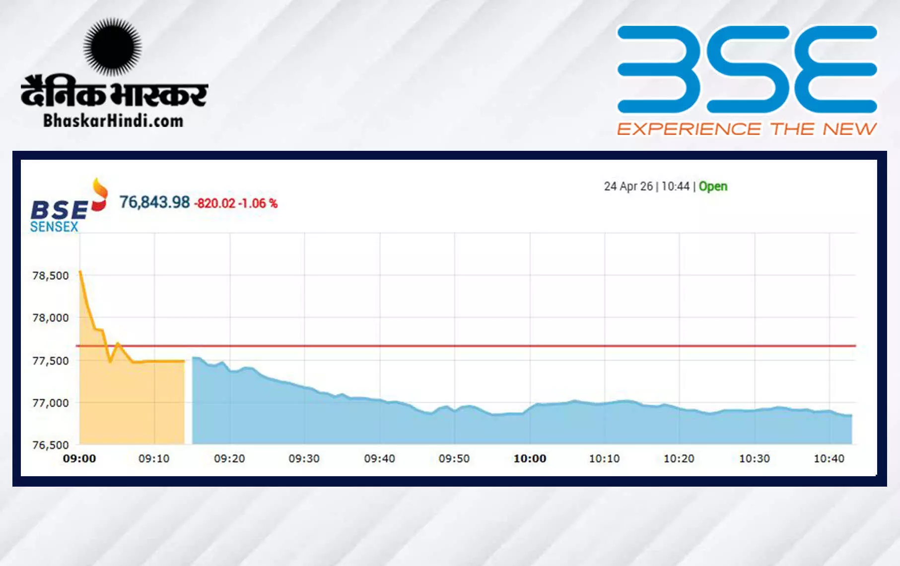 सेंसेक्स में 180 अंकों की गिरावट, निफ्टी 24120 के नीचे खुला