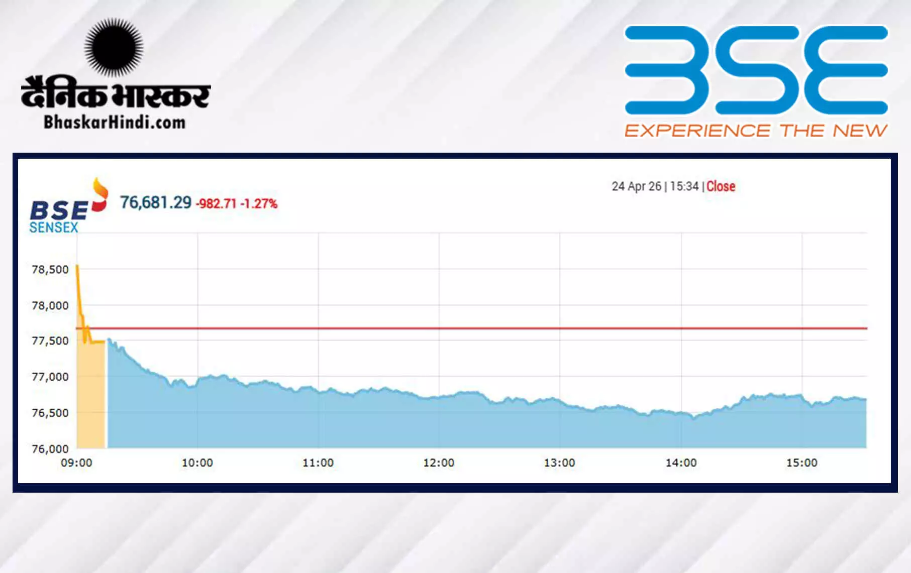 सेंसेक्स में 982 अंकों की गिरावट, निफ्टी 23900 के नीचे बंद हुआ