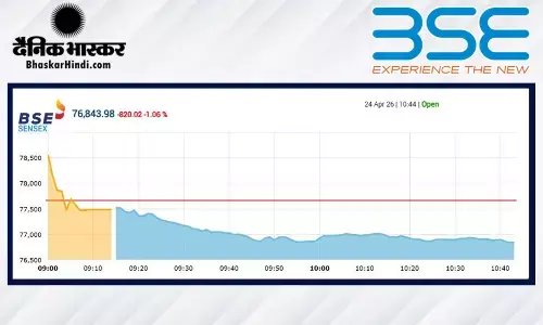 सेंसेक्स में 180 अंकों की गिरावट, निफ्टी 24120 के नीचे खुला
