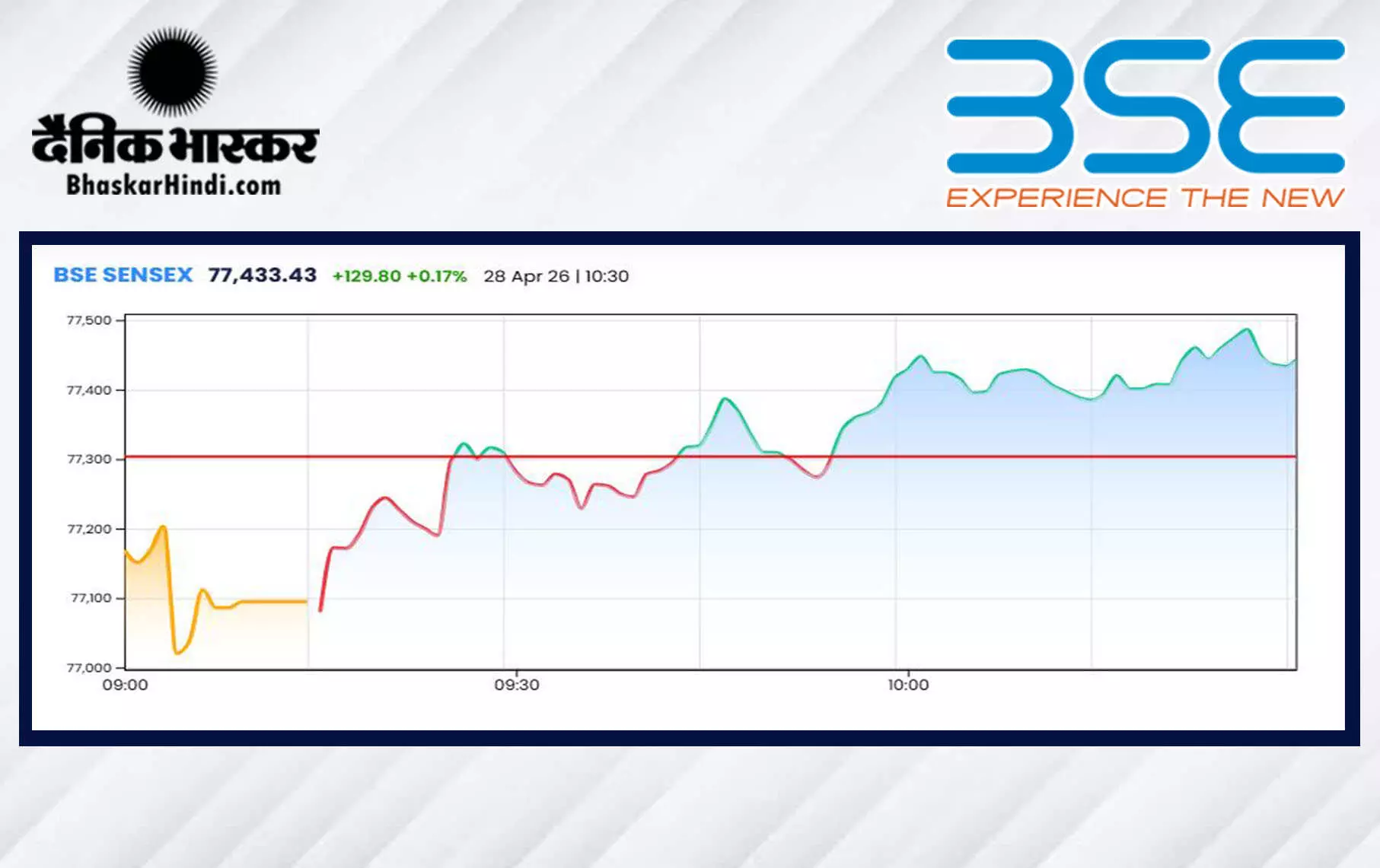 सेंसेक्स में 225 अंकों की गिरावट, निफ्टी 24050 के नीचे खुला