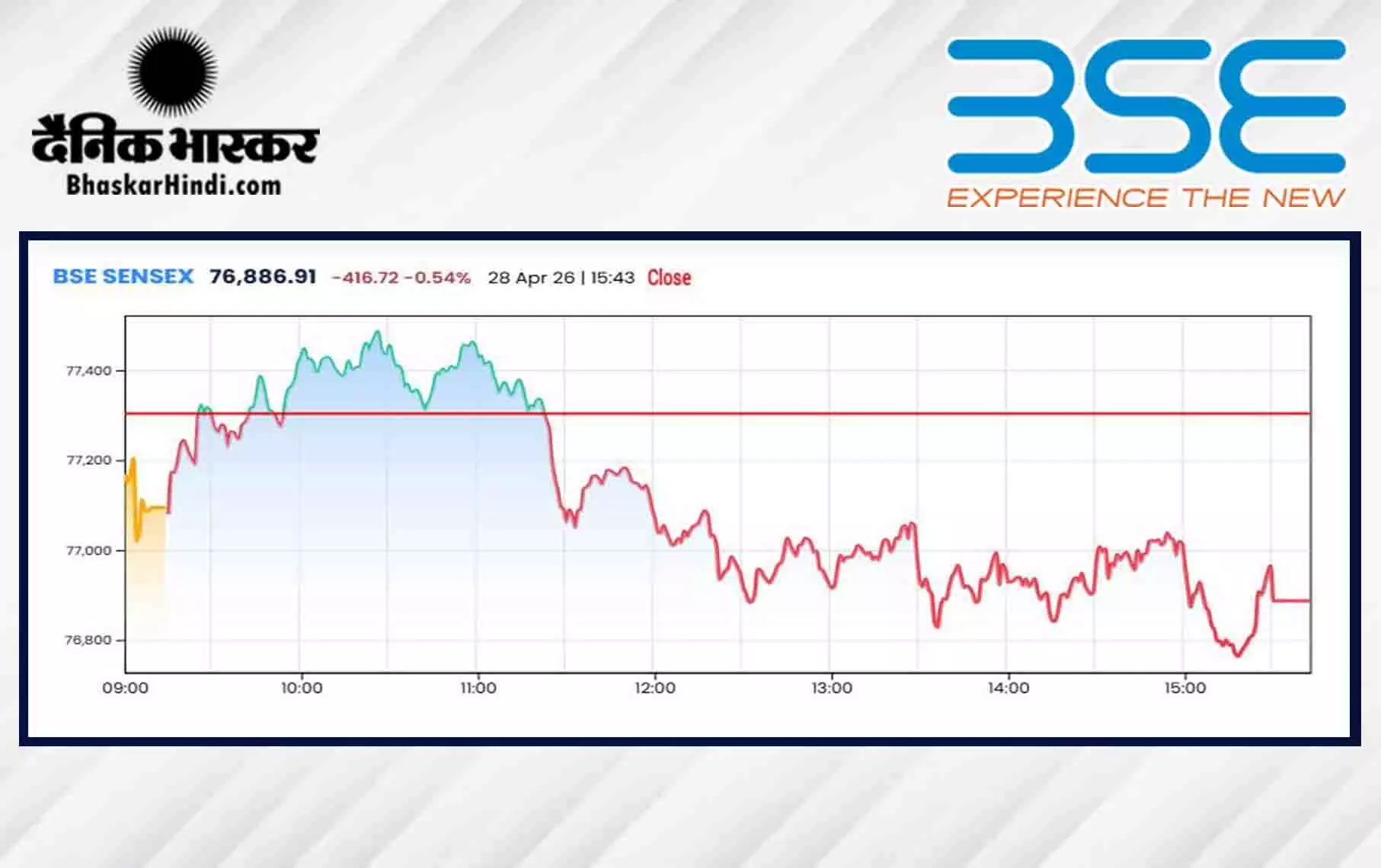 सेंसेक्स में 416 अंकों की गिरावट, निफ्टी 24000 से नीचे बंद हुआ
