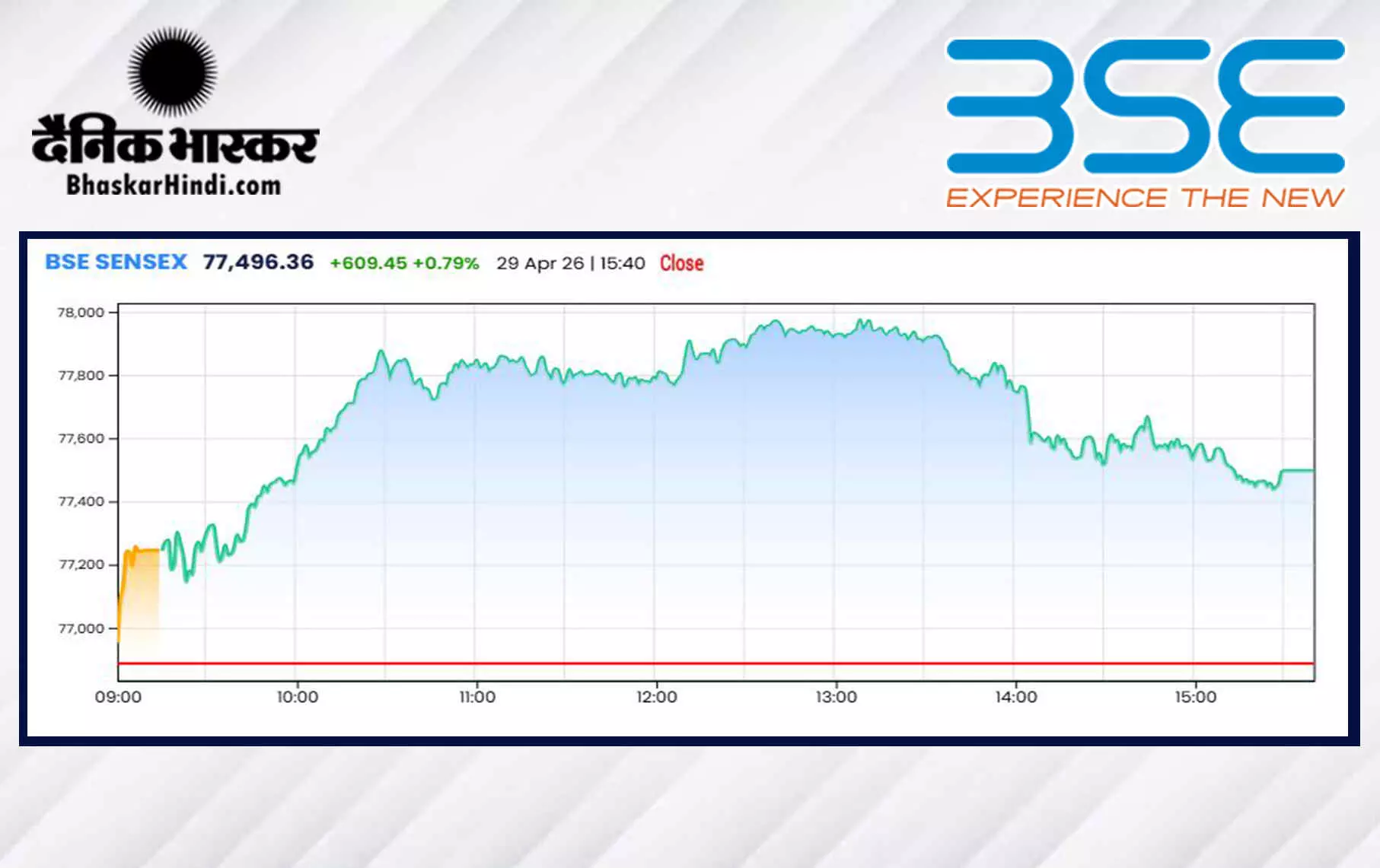 सेंसेक्स में 609 अंकों की तेजी, निफ्टी 24170 के पार बंद हुआ
