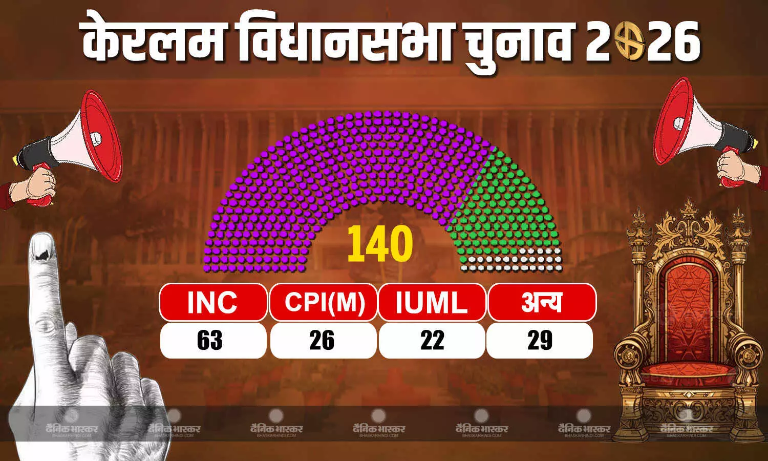 केरलम विधानसभा चुनाव 2026 के नतीजे फाइनल, LDF को 10 साल बाद मिली करारी हार, UDF की बनेगी सरकार