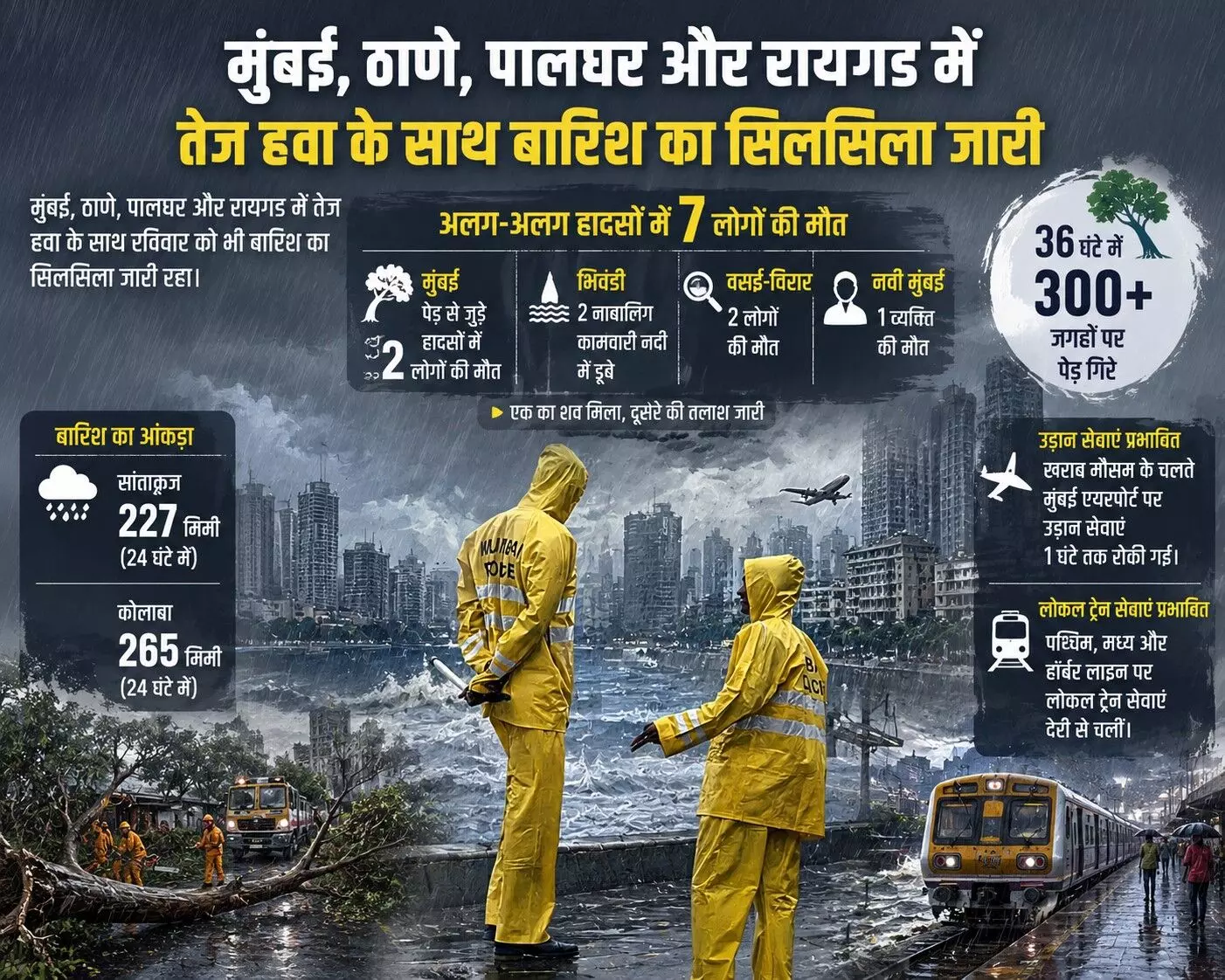 तेज हवा के साथ बारिश, 36 घंटे में 300 जगह पेड़ गिरे, महामुंबई में दो बच्चों समेत 7 की गई जान, पर्यटन स्थलों पर जाने की मनाही तेज हवा के साथ बारिश, 36 घंटे में 300 जगह पेड़ गिरे, महामुंबई में दो बच्चों समेत 7 की गई जान, पर्यटन स्थलों पर जाने की मनाही