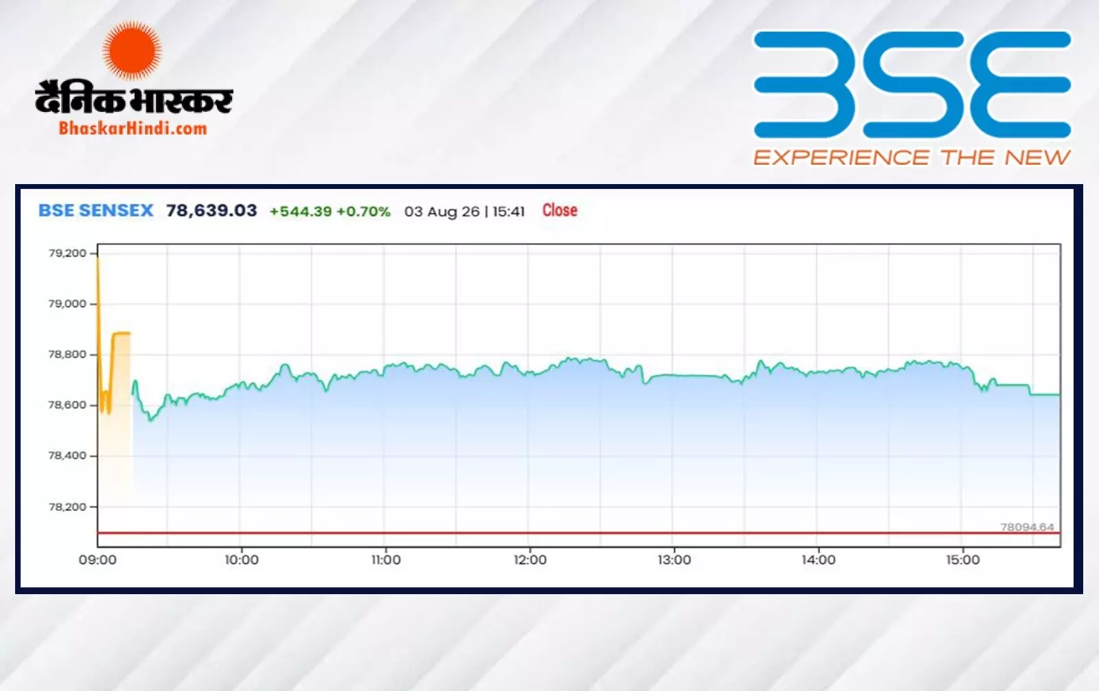 सेंसेक्स में 544 अंकों की तेजी, निफ्टी 24700 के पार बंद हुआ सेंसेक्स में 544 अंकों की तेजी, निफ्टी 24700 के पार बंद हुआ
