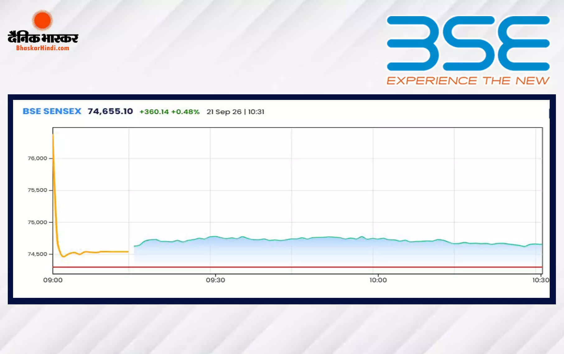बढ़त के साथ हुई शेयर बाजार की शुरुआत, सेंसेक्स 440 अंक ऊपर, निफ्टी 23400 के करीब खुला बढ़त के साथ हुई शेयर बाजार की शुरुआत, सेंसेक्स 440 अंक ऊपर, निफ्टी 23400 के करीब खुला